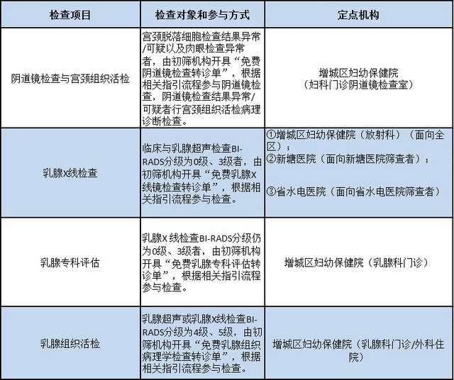 两癌检测福利:增城区为12万名户籍20-64岁妇女免费提供妇女常见病检查