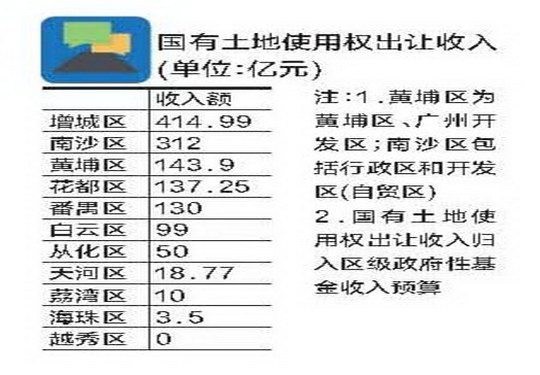 广州11区政府晒账本:增城区财税收入过度依赖房地产业和汽车制造业
