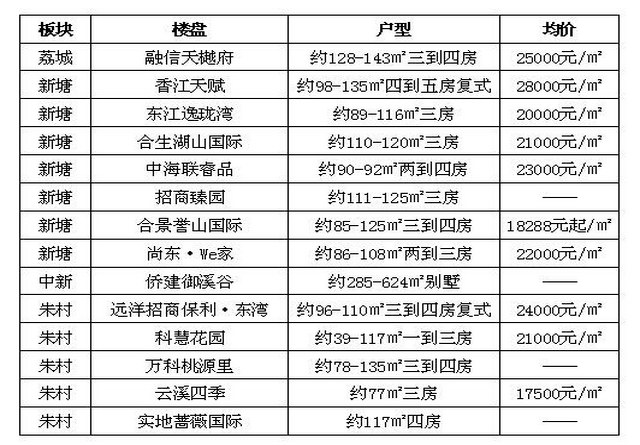 增城区"五一"推货量居全市之首 热点集中朱村和新塘板块 有盘去化八成