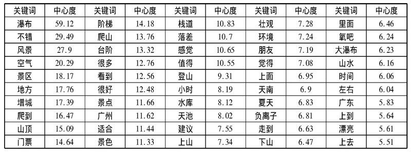 以广州市增城区白水寨景区为例 探讨基于景点在线评论的网络文本分析
