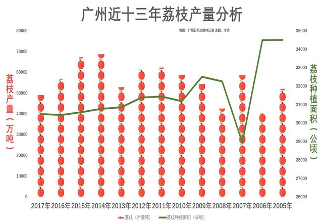 增城果农:天气反常导致荔枝产量不到去年1％ 终端零售价到达50元一斤