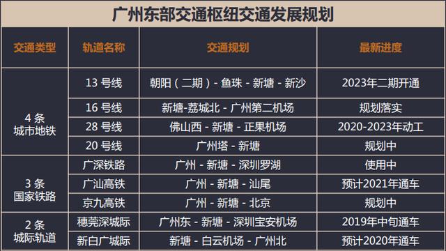 穗莞深城际增城新塘站正式挂牌 凯达尔枢纽国际广场预售价为4-6万/平方米