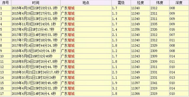 专家详解4大疑问:广州年内8次地震 5次高频在增城区 因受局部断层交汇影响