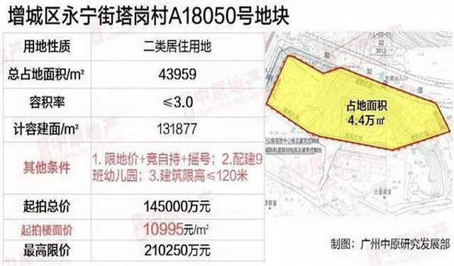 珠江实业 新世界 华侨城夺增城区3大宅地 减价与底价单日收金60亿
