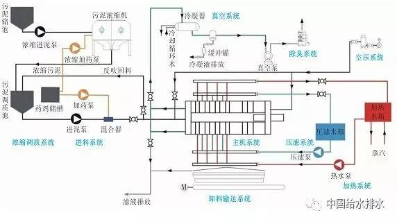 增城区新塘污水处理厂的出泥含水率<40% 污泥低温真空脱水干化一步到位