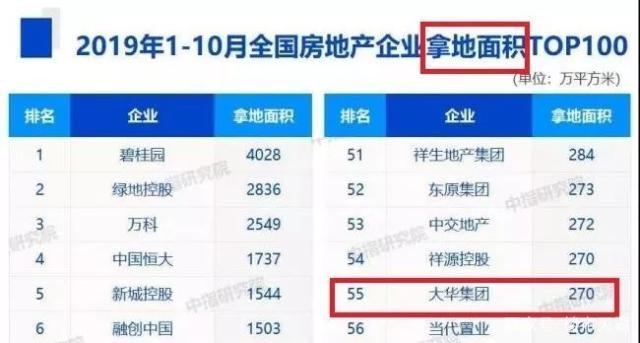 上海房企大华集团在广州刷足存在感 数月内三次落子增城区 朱村街疯狂囤地