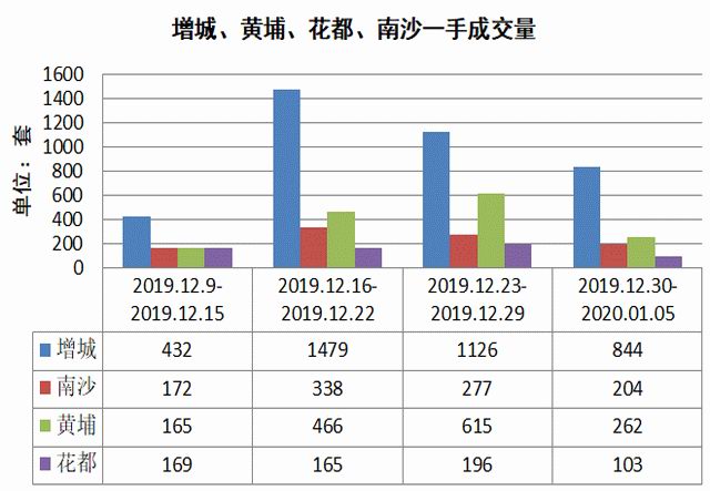 广州市南沙花都黄埔限购放松后 数据显示增城区并没有凉 成交量反而大涨