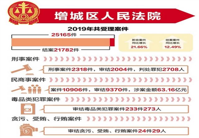 2019年增城区人民法院工作报告:受理案件25165件 结案21782件