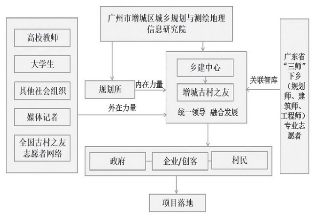 以广州市增城区古村之友为例 探讨乡村振兴中社会组织作用与参与机制