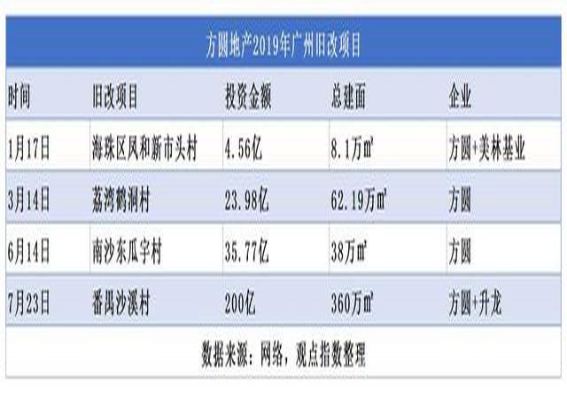 增城两个旧村进行招标 改造成本总金额达73亿 方圆地产大概率是塘美村的得主？