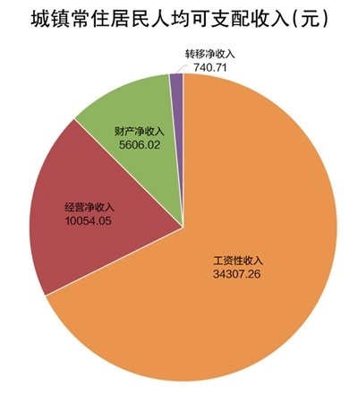 增城区城镇居民人均可支配收入突破5万元 城乡居民收入差距逐年缩小