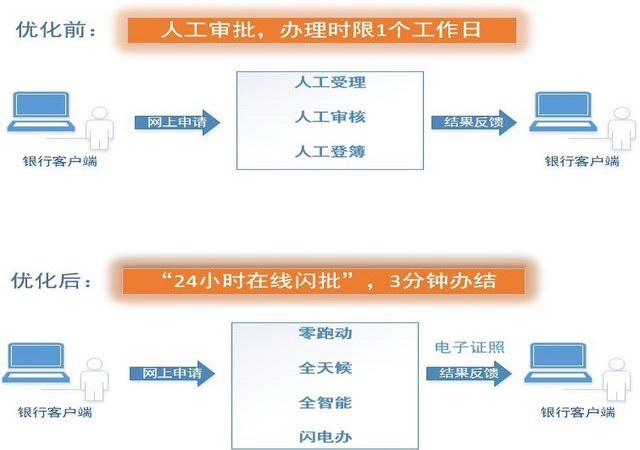 增城区提高企业融资效率  不动产抵押登记涂销登记"24小时在线闪批"