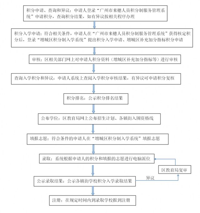 2020年度《增城区来穗随迁子女接受教育实施细则》积分制热点问题解答