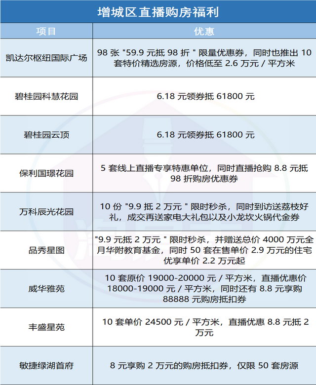 增城副区长陈小华直播卖房卖出290套  花都放大招 带货5000万奖50万购房