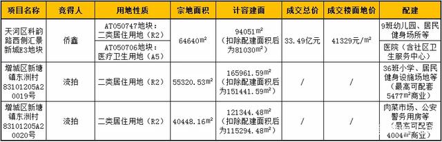 增城区新塘镇两宗相邻绝佳地块 折合楼面价仅万元出头 因无人竞价惨遭流拍