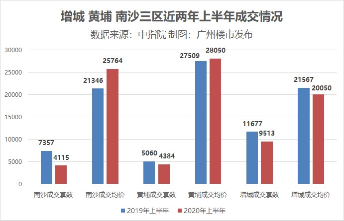 新塘镇东洲村2020年的住宅用地首秀流拍 市场买涨不买跌 降价害了广州增城？
