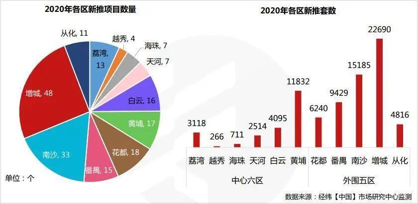 增城区无惧南沙和黄埔的利好夹击  上半年已交出10564套的楼市网签成绩单