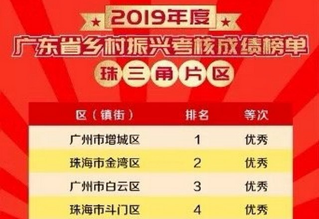 广东省2019年度推进乡村振兴战略实绩考核 广州增城位居珠三角片区第1名