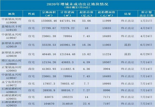 广州增城出让2宗位于荔城和新塘TOD旁永宁的商住用地 总计揽金近24亿元