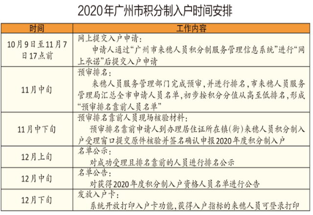 2020年度广州市积分制入户热点问题解答 增城区按分值从高到低进行排名