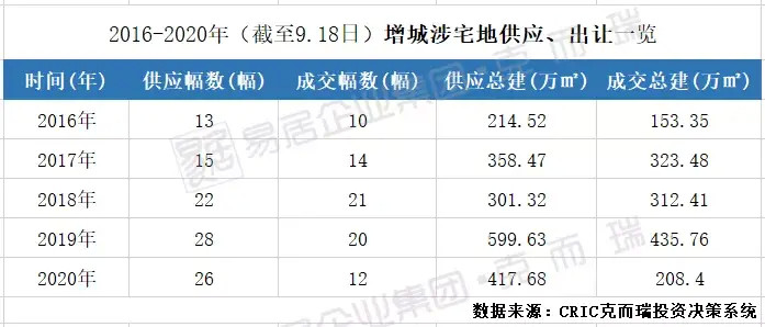 广州市增城区撤牌或流拍的涉宅地合计13宗 暗示着楼市趋于饱和的预警？