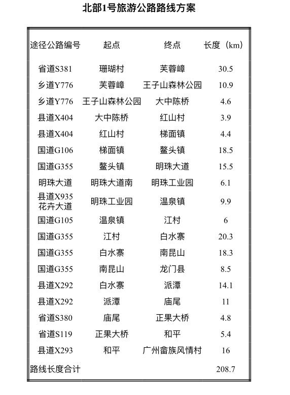 广州北部1号旅游公路初步方案曝光 将连接增城区白水寨和畲族村等19个景点