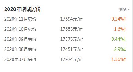 2020年增城区终止出让或流拍的宅地合计15宗  对购房者而言是种警惕的信号