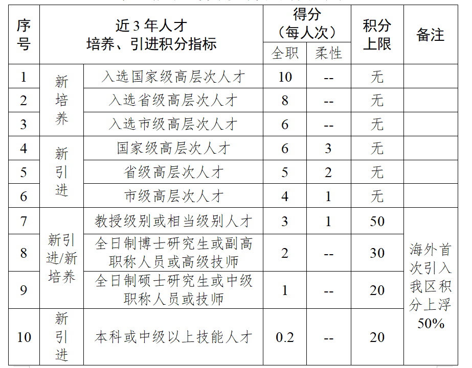 【爱才重才】广州增城区第一届爱才重才奖接受申报受理 最高奖励17.5万元