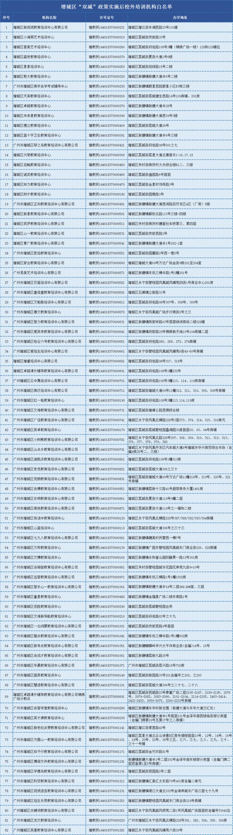 广州市增城区公布“双减”政策实施后 校外82间培训机构白名单