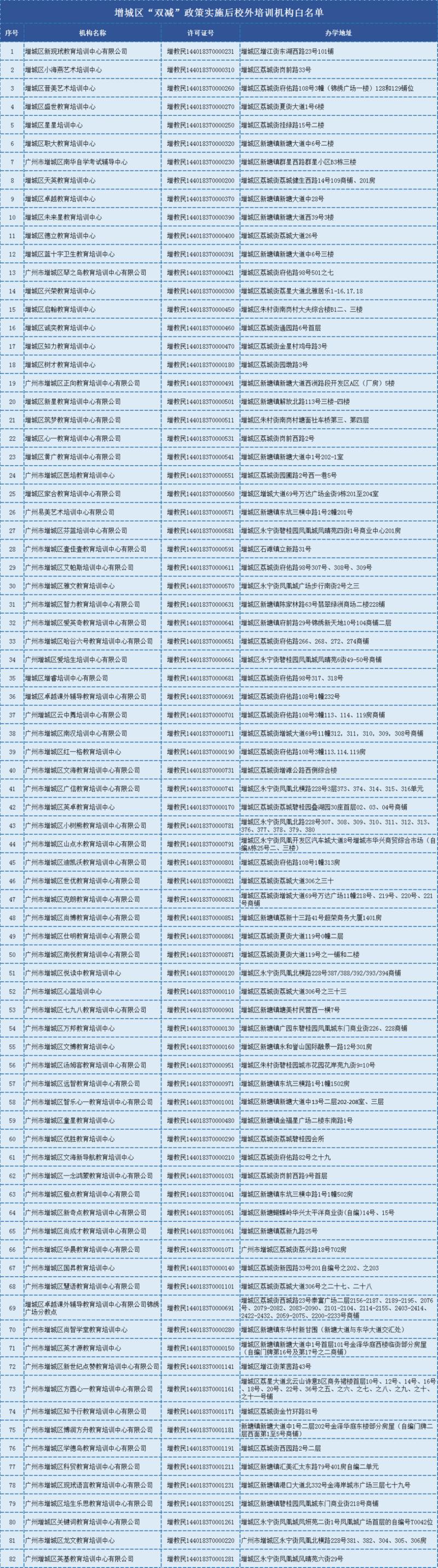 广州市增城区公布“双减”政策实施后 校外82间培训机构白名单