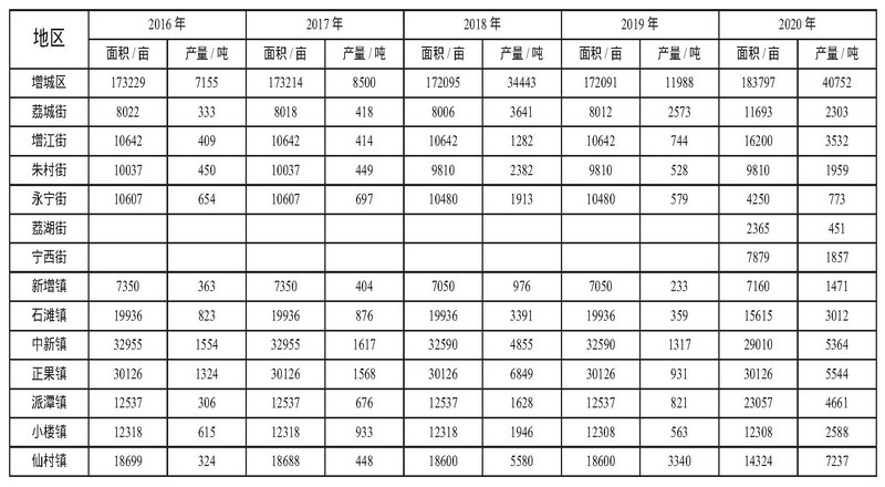 农文旅融合背景下广州市增城区的荔枝文化旅游节品牌提升策略研究