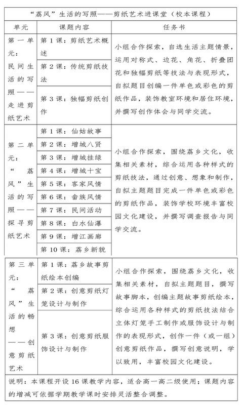 以广州增城区为例 探讨高中美术文化传承与剪纸教学的融合发展的实施策略