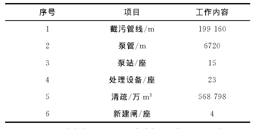 以增城区新塘镇的东江北干流支涌治理工程为例  探讨城市黑臭水体治理技术
