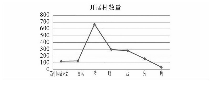 以广州市增城区为例 研究梳理自唐代起 村落的形成时间及空间分布特征