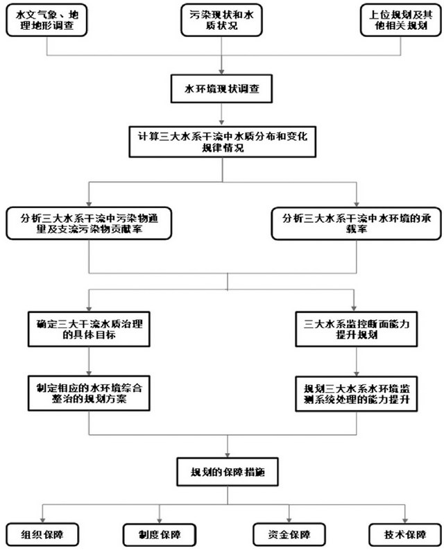 广州市增城区水系水环境规划的实践与思考 提高区域内三大水系干流水质量