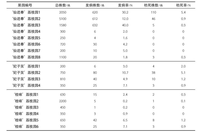 广州市增城区荔枝干腐病的发生与防治 进行病情调查和果园化学防治试验