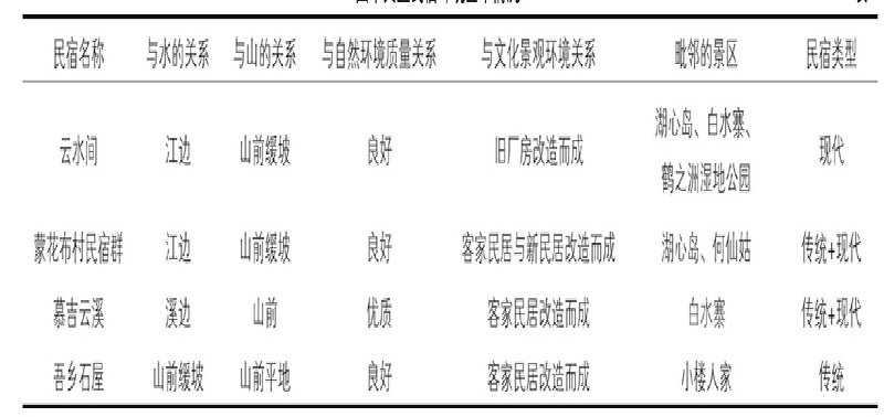 从自然和文化两个维度 探析广州市增城区的乡村民宿景观环境适应性