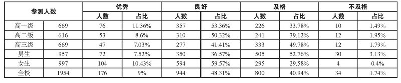 以增城第一中学2020年体质测试数据为例 高中生体质健康测试结果分析与展望