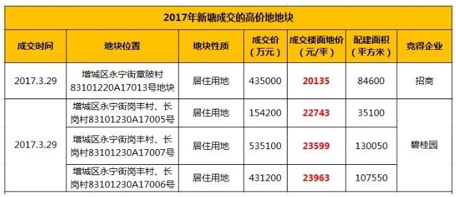 房价已食苦果连降四年 增城新塘楼市即将绝地反击？依是广州刚需买家的靠山？