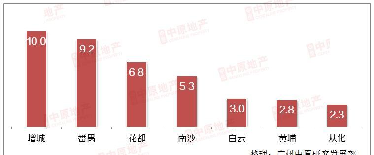 广州楼市新政雨点般落地 热门区域纷纷受到打击 增城反手就耍了套孙子兵法