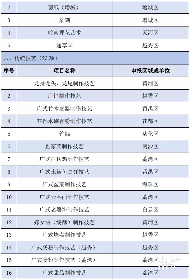 广州市公布第8批市级非遗代表项目名录推荐名单 增城区六项入选居全市第二