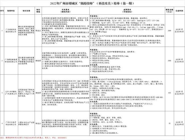 增城区发布"揭榜挂帅"(科技攻关)榜单 公开征集揭榜方 最高研发金额达两千万