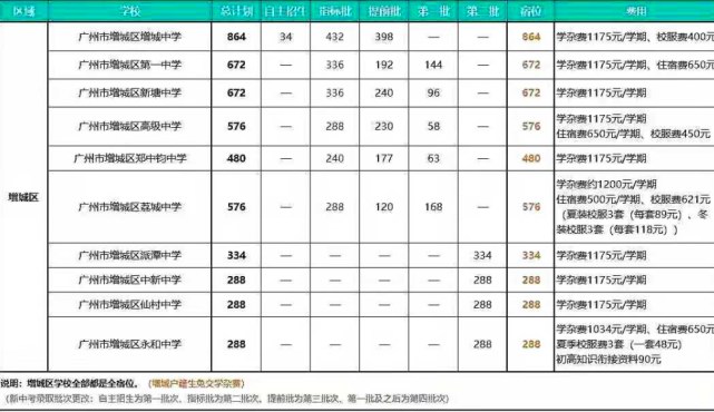 广州民办初中学费惊人 增城区斐特思公学实验学校 年收费高达27万