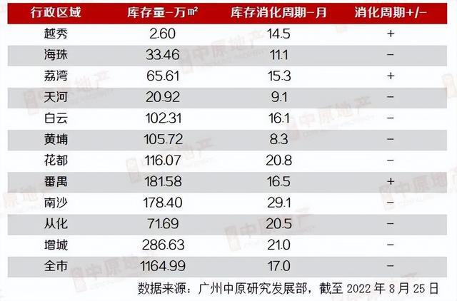 增城准业主最惨！房价从陪跑变成赔跑 不拿地的情况下 新房也要2年才能卖完