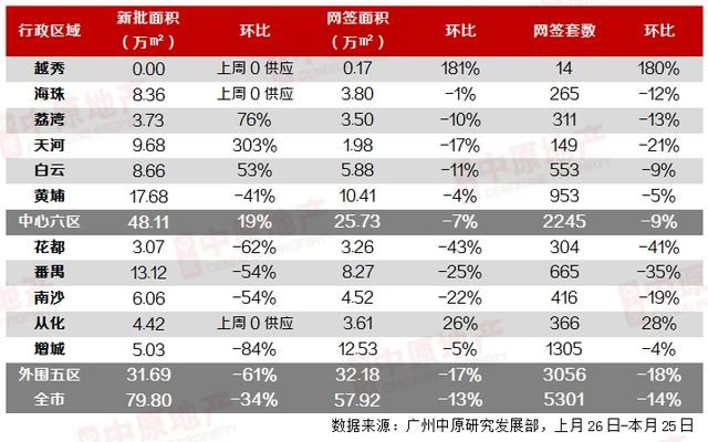 增城的新房库存面积达282万㎡ 库存消化周期达20个月 为促销出现严重内卷现象