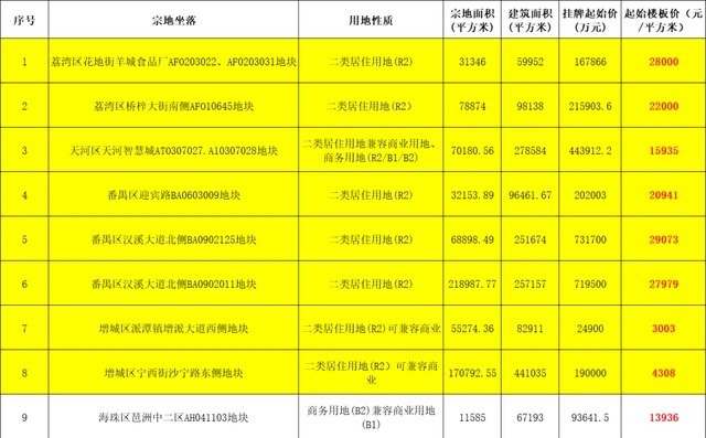 派潭镇地块出让临阵“退缩”首轮供地再变！广州市增城区年度拟供仅9宗