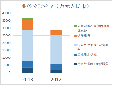 广州增城的中滔环保以印染废水处理起家 逐渐扩展至供水和固废处理处置领域
